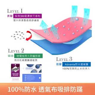 【MIT iLOOK】買1送1 100%防水防蹣抗菌防護級床包式保潔墊/純棉/針織/透氣網布(單/雙/加大)