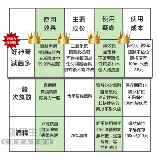 20錠入好神奇滅菌多 居家環境消毒寶寶玩具消毒二氧化氯錠次氯酸水抗菌防疫一錠沖泡1000ml 滅菌多 Momo購物網
