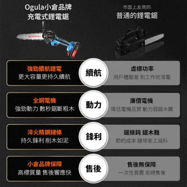 Ogula 小倉 6吋電鏈鋸2tv大功率無線小型電鏈鋸 送全套配件 一電 伐木鋸 修枝電鋸 電動伐木鋸 Momo購物網