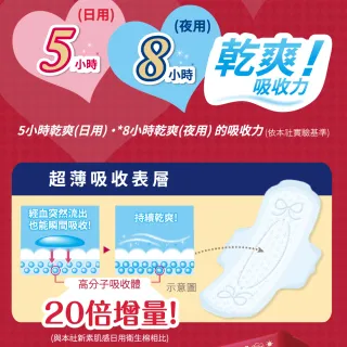【日本大王】elis愛麗思COMPACT GUARD GO可愛夜用超薄衛生棉33cmX5入組(加贈綠的乳液乙瓶)