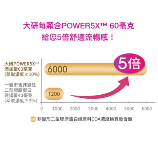 【大研生醫】POWER5X五倍強化二型膠原蛋白(30粒/盒)-週期購