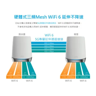 【NETGEAR】Orbi AX4200三頻 WiFi 6 Mesh 延伸衛星RBS750 注意本產品無法單獨使用(需搭配 RBK752/RBK753)