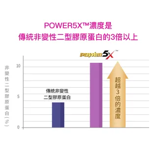 【大研生醫】POWER5X五倍強化二型膠原蛋白2盒(共60粒)