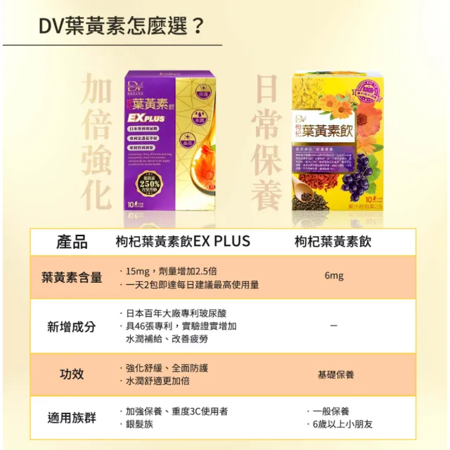 【DV 麗彤生醫】鍾欣凌推薦-超級漿果葉黃素飲-7盒共70包(葉黃素加量升級-水潤滋補更有感)