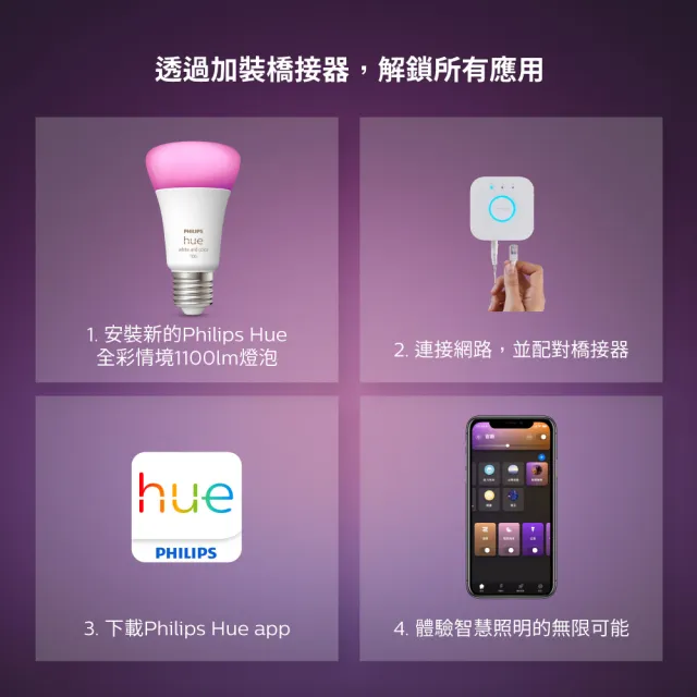 【Philips 飛利浦】Hue 智慧照明 入門套件組 藍牙版燈泡+橋接器1100流明(PH02N 支援HomeKit/Google系統)