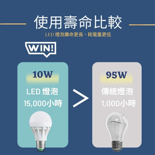 【GEITEK】10W LED燈泡 10入(最新CNS法規驗證 2023年製造)