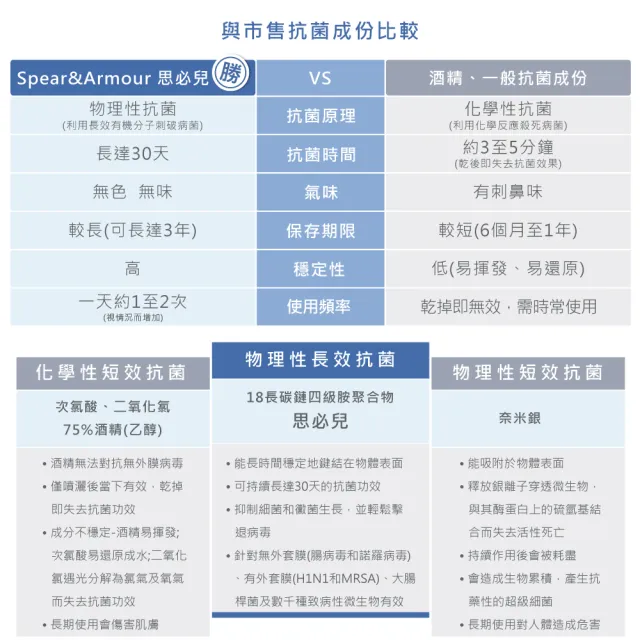 【思必兒】30天表面長效防護噴劑2入組(200ml/入)(美國專利技術★長效防護抗菌★無酒精成分)