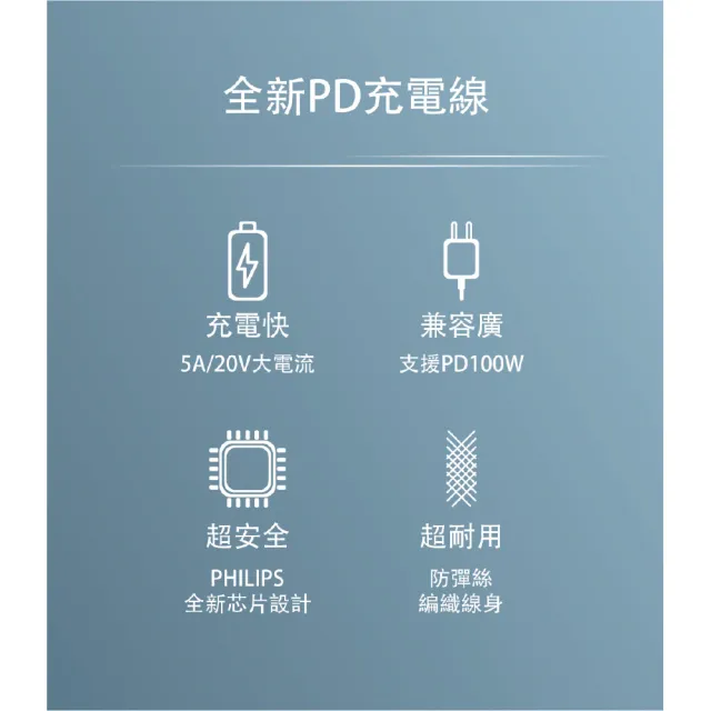 【Philips 飛利浦】100W Type C to Type C 200cm 防彈絲充電線(DLC4558C)