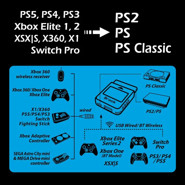 【Brook Gaming】Wingman PS2轉接器(支援將市售熱門手把轉接至PS2、PS Classic)