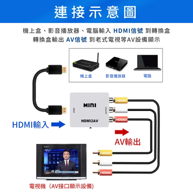 【JHS】HDMI轉AV視訊轉換盒 影音同步傳輸 隨插即用(老電視救星 支援NTSC與PAL兩種制式輸出)