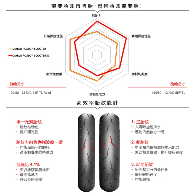 【PIRELLI 倍耐力】DIABLO ROSSO SC速克達用-競賽型 12吋(100/90-12 64P 小惡魔)