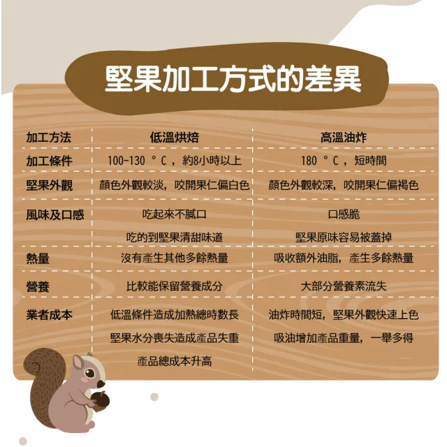 【甜園】原味核桃 300g-3包入(核桃、低溫烘焙、每日堅果、減醣 、綠拿鐵、精力湯、烘焙配料)