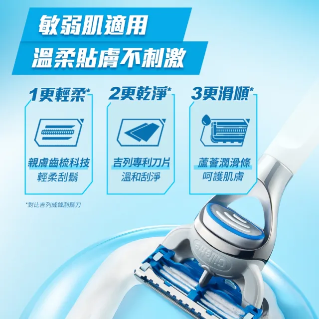 【Gillette 吉列】紳適系列手動刮鬍刀-1刀架2刀頭 (輕柔刮鬍/呵護肌膚)