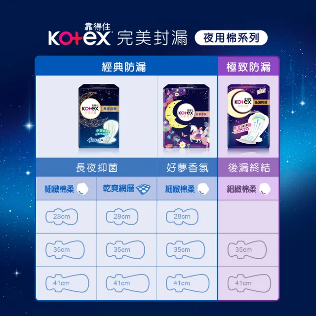 【Kotex 靠得住】完美封漏長夜抑菌網層夜用衛生棉 35cm 8片x3包/組