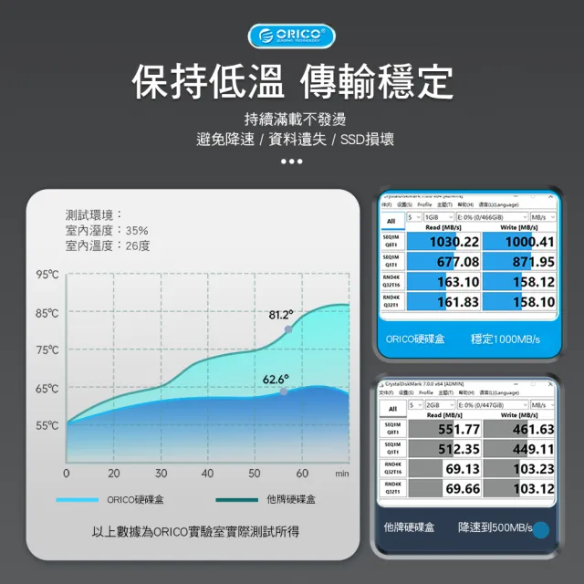 【ORICO】USB3.1 Gen2 M.2 NVMe SSD硬碟外接盒10Gb(MM2C3-G2-GR-BP)