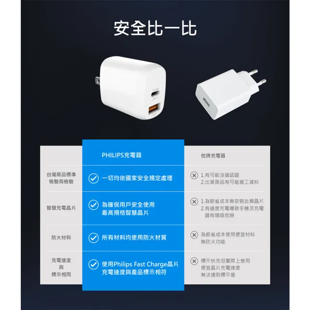 【Philips 飛利浦】超值2入組-20W typeC/USB 2孔PD快充充電器(DLP4326C)