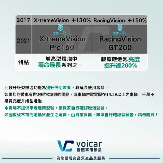 【Philips 飛利浦】H4 X-tremeVision Pro150(夜勁光第二代+150% H4大燈燈泡)