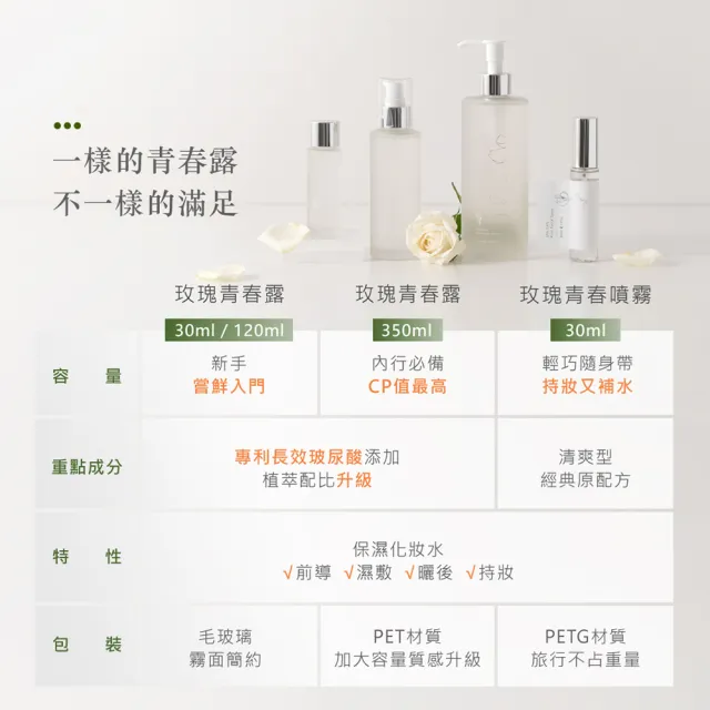 【JAN DAN 簡單】升級版-簡單玫瑰青春露120ml(五星好評的植萃保濕化妝水)