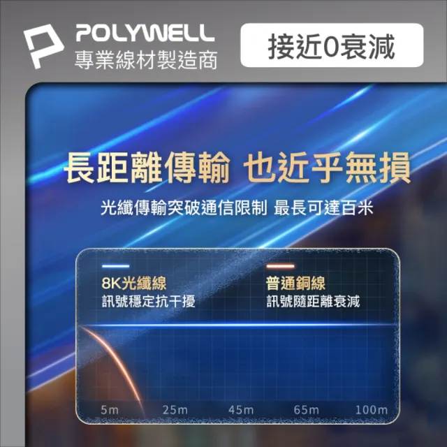 【POLYWELL】HDMI AOC光纖線 2.1版 15M