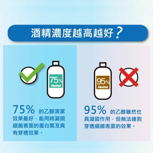 週期購【MEDTECS 美德醫療】 75%清潔用酒精6瓶組 (500ml/瓶) (不含甲醇/無異味/不黏膩/不刺激)