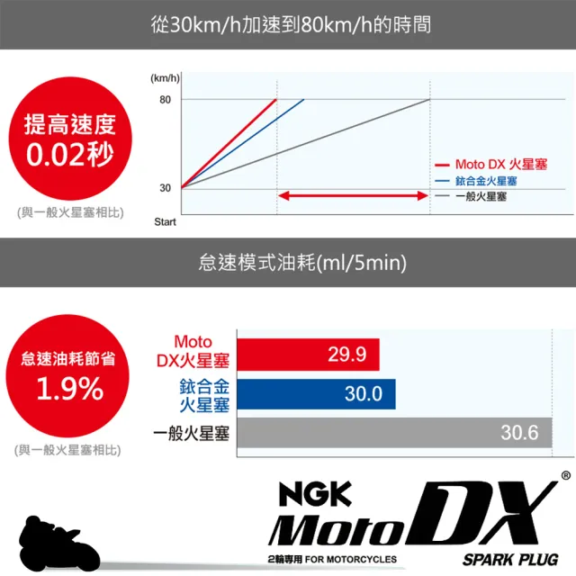 【日本 NGK】日本製 機車專用 釕合金火星塞(CPR8EDX-9S)