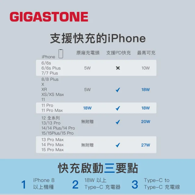 【GIGASTONE 立達】130W GaN氮化鎵四孔充電器黑+C to C 100W快充傳輸線(iPhone15/MacBook筆電/快充充電頭)