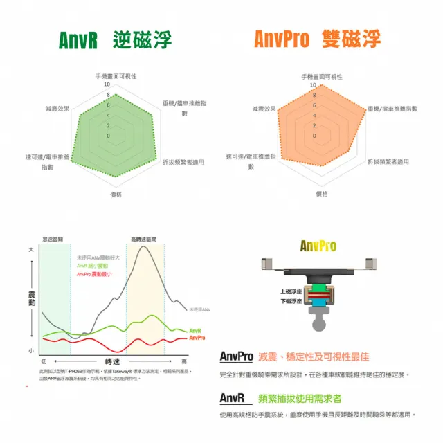 【TAKEWAY】黑隼Z 機車手機架 無線充電 逆磁浮減震版(LA1-PH06-AnvR 手機支架 導航架)