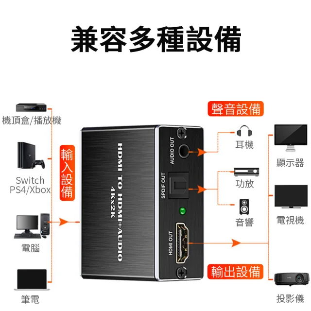 【Nil】4K*2K HDMI音頻分離器 7.1光纖+3.5mm音頻轉換器(分配器 切換器)