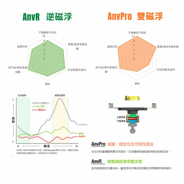 【TAKEWAY】黑隼Z 機車手機架 無線充電 逆磁浮減震運動夾防盜版(HAWK1-PH06-AnvR 手機架 導航架 手機夾)