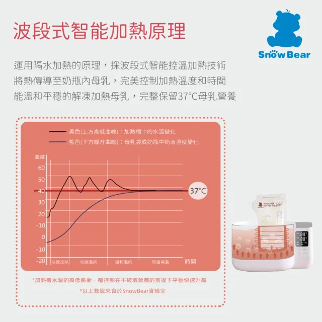 【SnowBear 韓國小白熊】母乳配方奶混餵推薦組-智能拍拍雙瓶溫奶器+智莉自動搖奶器(泡奶神隊友)