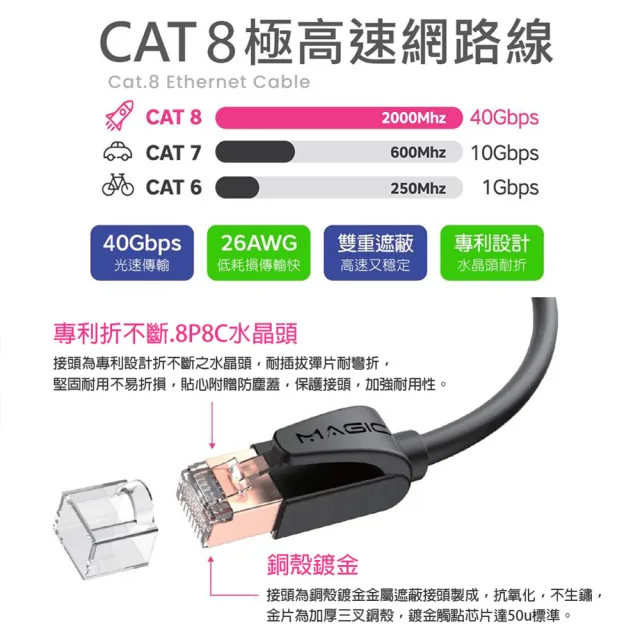 【MAGIC】Cat.8 40G S/FTP 26AWG極高速八類雙屏蔽乙太網路線(15米)