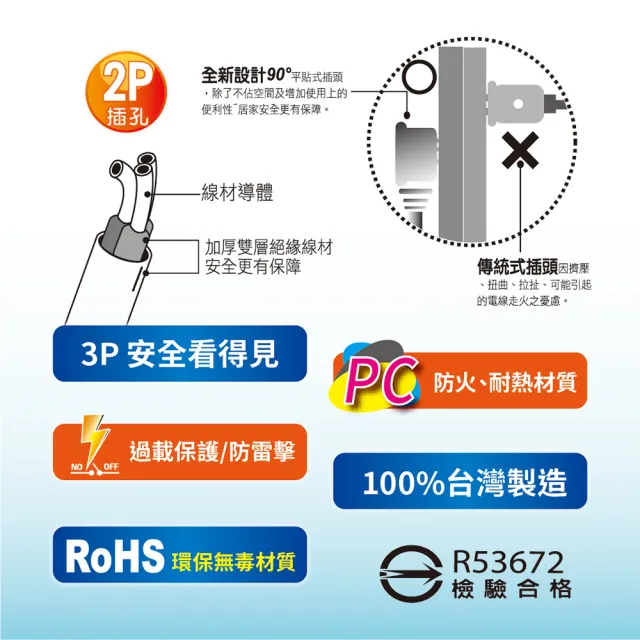 【spirit 電精靈】過載防護型 6開6插電腦延長線2蕊2.0 90度插頭(12尺-3.6米 符合最新2019安規BSMI檢驗)