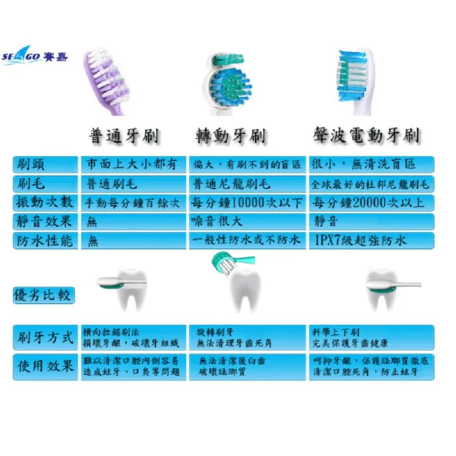 【SEAGO賽嘉世界最強清潔力馬達】鋰電式音波電動牙刷(3.5萬次/分、配3刷頭、三段變頻SG-952加強扭力款)
