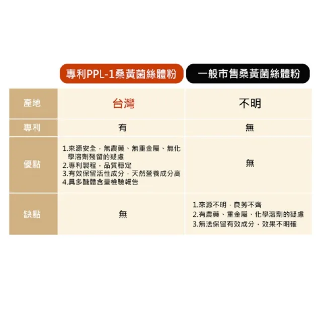 【草本之家】專利桑黃菌絲體膠囊1入組(120粒/入)