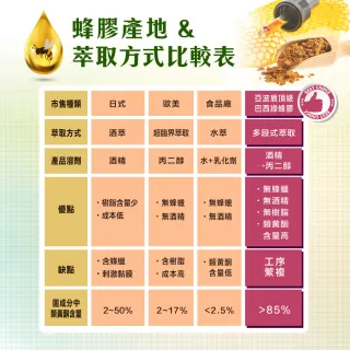 Apoidom亞波盾 頂級巴西綠蜂膠噴霧6入組-20ml/瓶(含頂級成分阿特比靈C 4mg/ml)