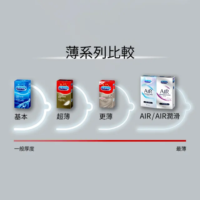 【Durex 杜蕾斯】★更薄型保險套(10入/盒)