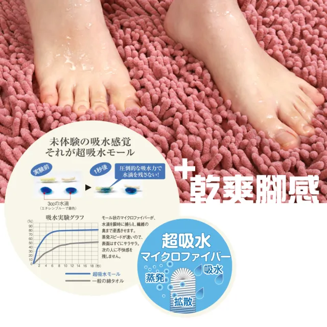 【G+ 居家】浴室超細纖維長毛吸水止滑地墊(40x60cm)
