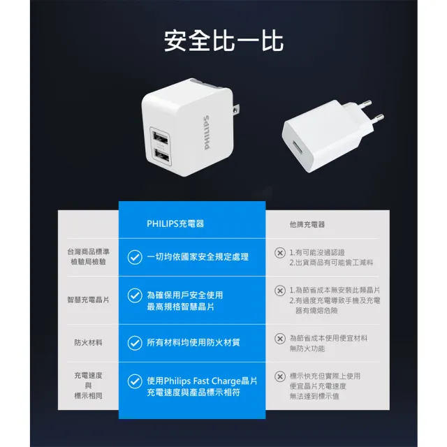 【Philips 飛利浦】超值2入組-10.5W USB 2孔快充充電器(DLP3012)