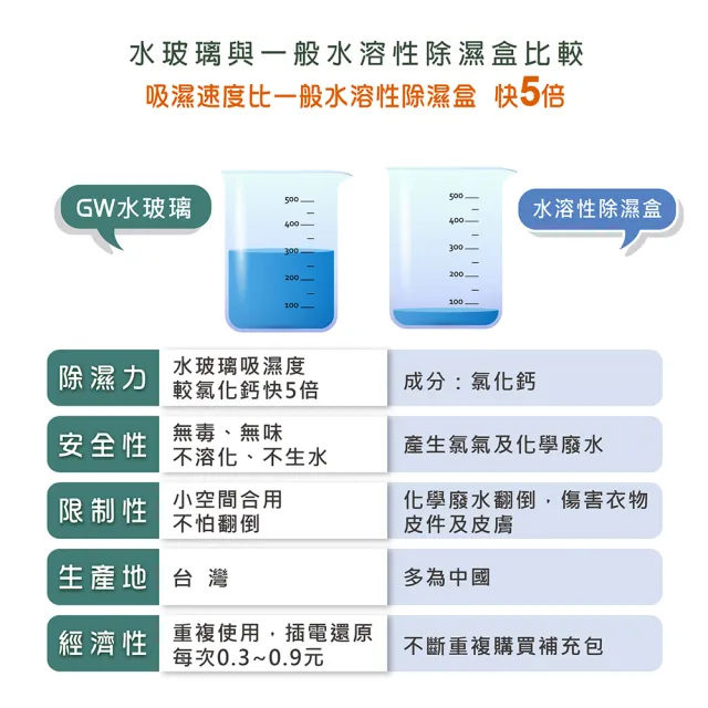 【GW 水玻璃】經典 500 無線式迷你除濕機 2入(E-500)