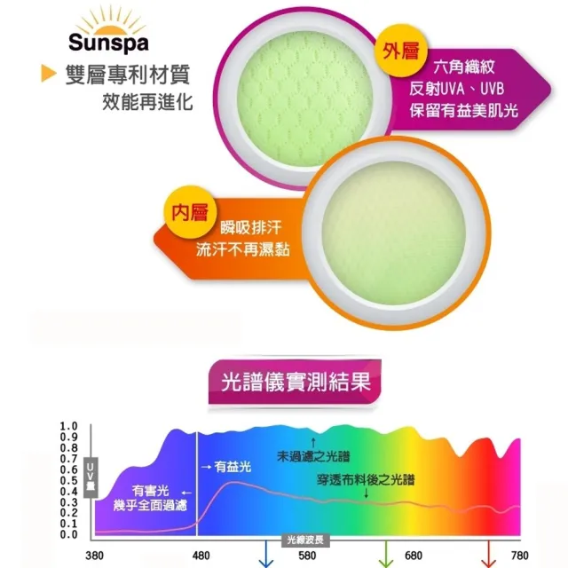 【SUN SPA】真 專利光能布 UPF50+  保暖防風 口罩式連帽外套+袖套 2件特惠組(秋冬抗寒 抗UV防紫外線)