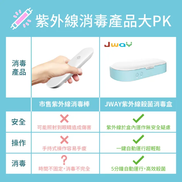 【JWAY】紫外線UV消毒殺菌盒(JY-WF02)
