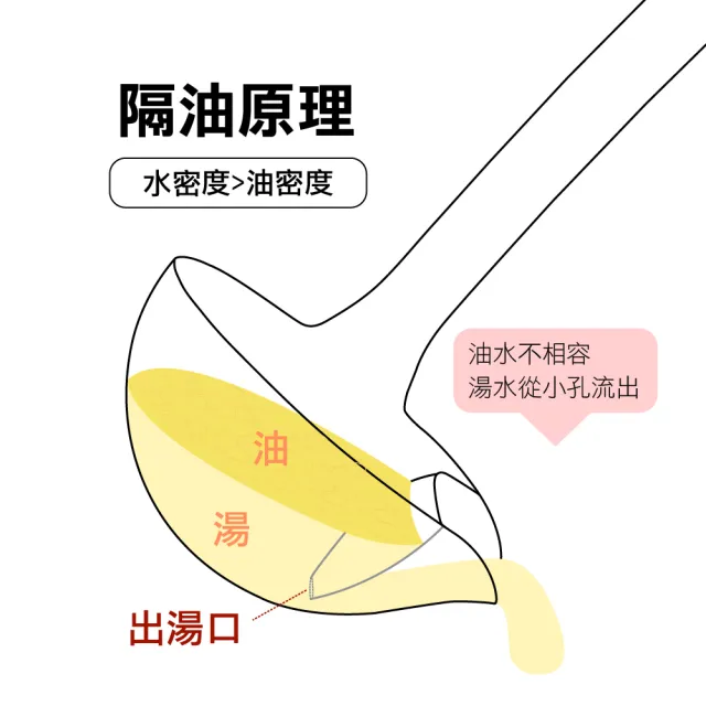 【AXIS 艾克思】304不鏽鋼長柄可掛式隔油湯勺_1入(油湯分離.過濾油)