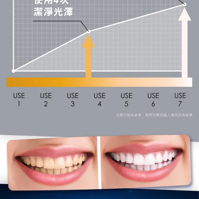 【FastWhite 齒速白】第三代藍光牙齒鑽白系統 F9900(非牙齒美白貼片)