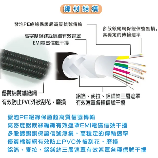 【Fujiei】高速乙太網HDMI公對公2.0V影音傳輸線3米(HDMI PREMINUM認證線)