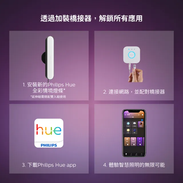 【Philips 飛利浦】Hue 智慧照明 全彩情境 Hue Play燈條單入延伸組(PH011)
