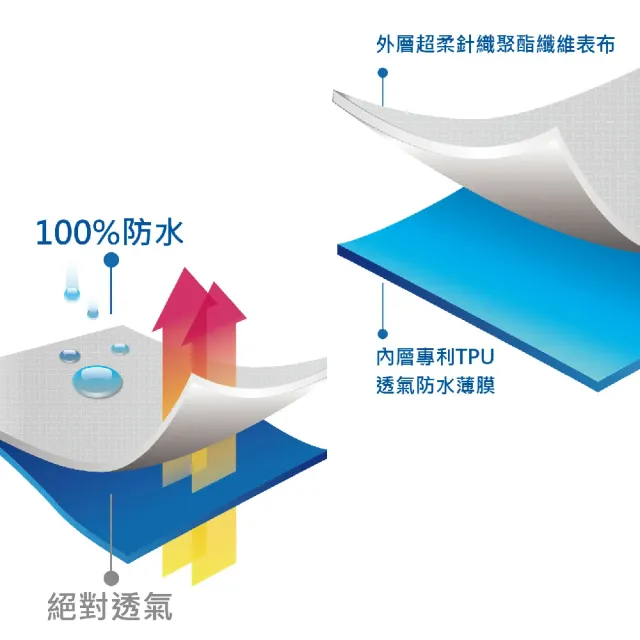 【EverSoft 寶貝墊】五面防水 單人加大床包式保潔墊deluxe plus5-3.5x6.2尺(100%防水、防、透氣、靜音)