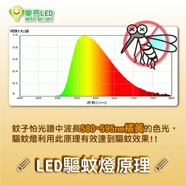 【HappyBright 樂亮】LED 12W 防蚊 驅蚊球泡 燈泡 夏天必備 單入(居家戶外 露營首選 非照明用)