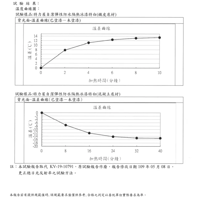 【特力屋】 自潔彈性防水隔熱冰漆 特白 10kg