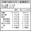 【夜陽米商行】珍珠米台梗16號2公斤(CNS二等)