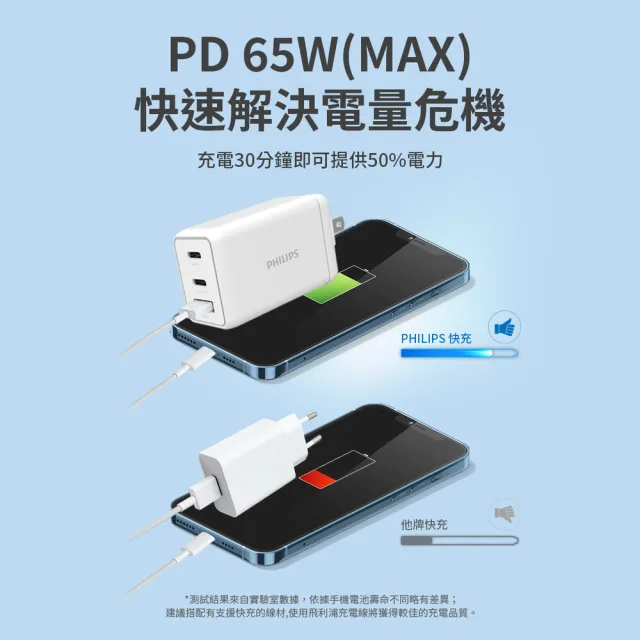 【Philips 飛利浦】65W GaN氮化鎵 TypeC USB PD/QC 3孔 快充充電器(DLP6341C)